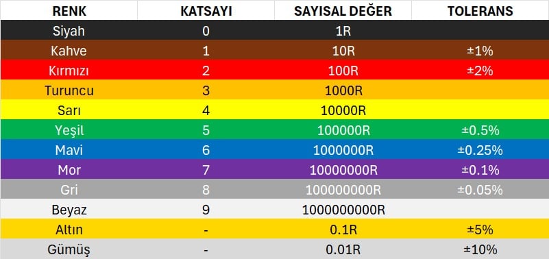 Direnç Renk Kodları Tablosu